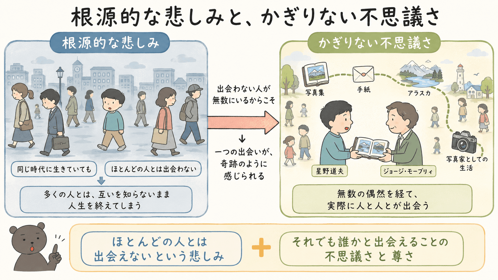 多くの人とは出会わないまま終わる根源的な悲しみと、無数の偶然によって人と人とが実際に出会うことのかぎりない不思議さの関係を説明した図解