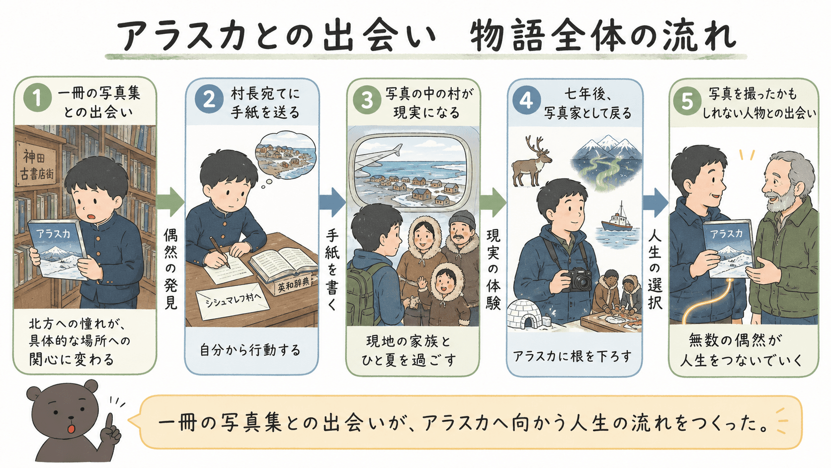 星野道夫「アラスカとの出会い」の物語を、写真集との出会い、シシュマレフ村への手紙、アラスカ訪問、写真家としての生活、ジョージ・モーブリィとの出会いの順に整理した図解