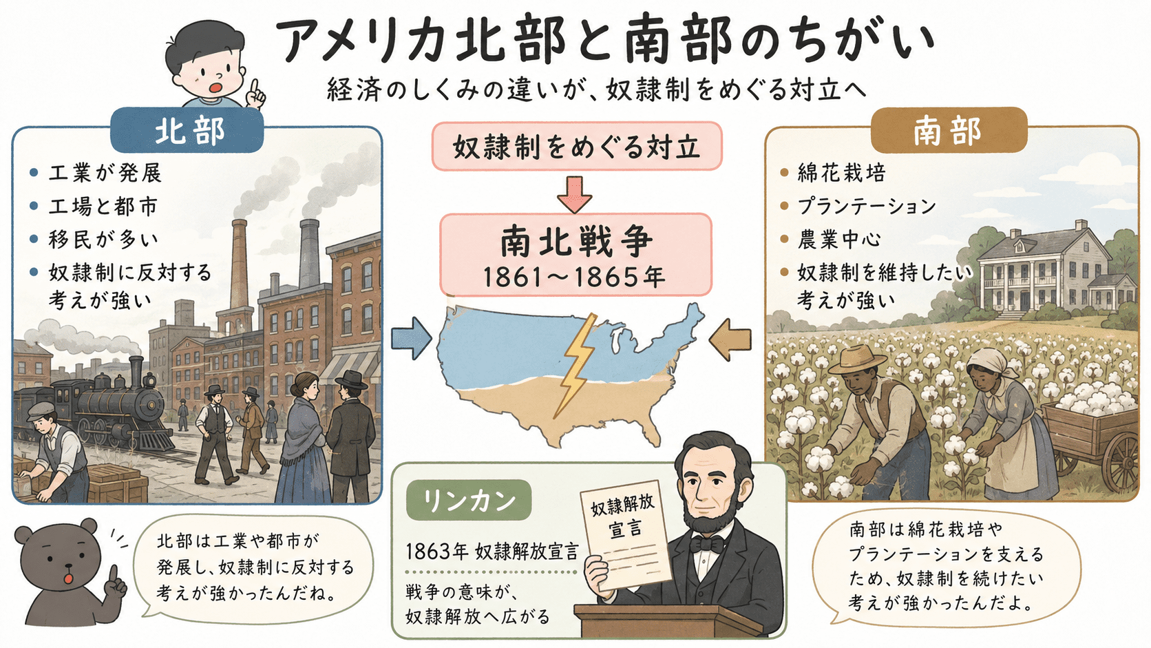 アメリカ北部の工業発展と奴隷制反対、南部の綿花プランテーションと奴隷制維持の違いを比較した中学歴史の図解