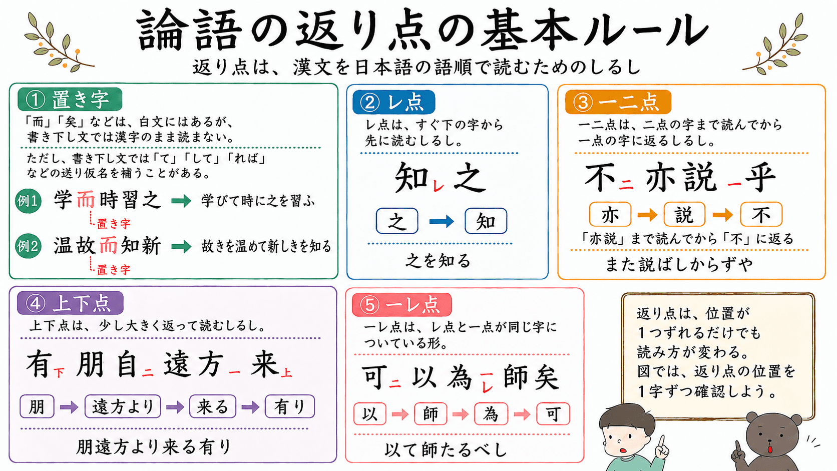 論語の学習に必要な返り点の基本ルールをまとめた図解。置き字、レ点、一二点、上下点、一レ点の読み方を、短い例と矢印つきで説明している。