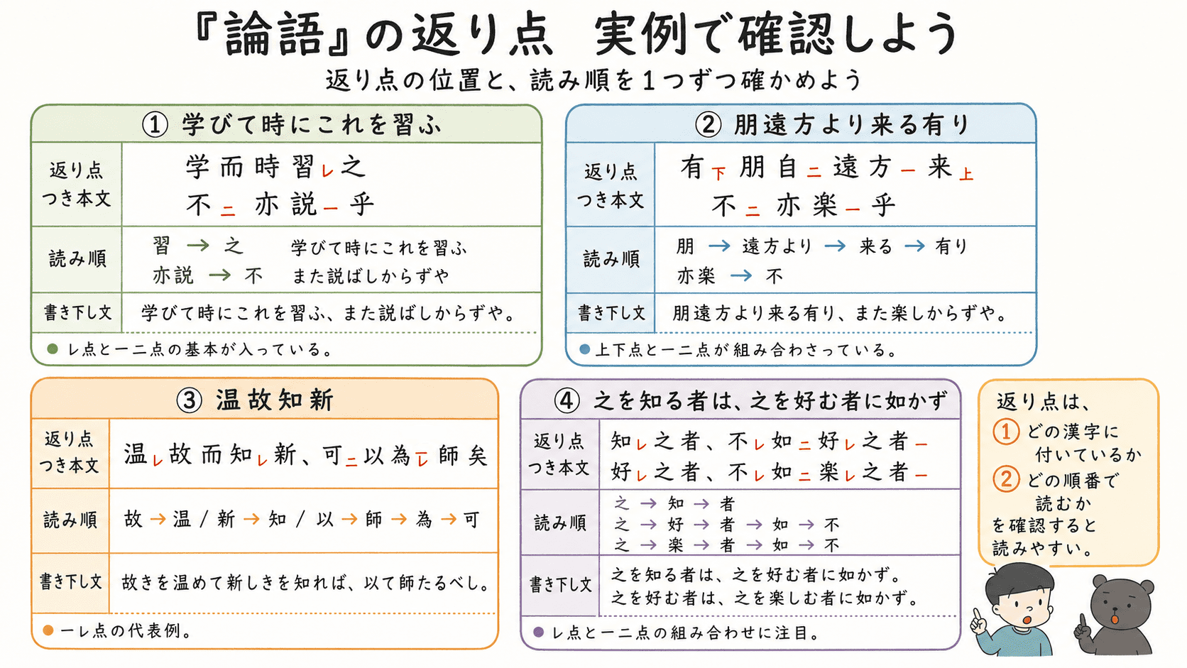 論語の重要章句に付く返り点を、実際の本文例で整理した図解。学而時習之、有朋自遠方来、温故而知新、知之者不如好之者などを取り上げ、返り点つき本文・読み順・書き下し文を対応させて示している。