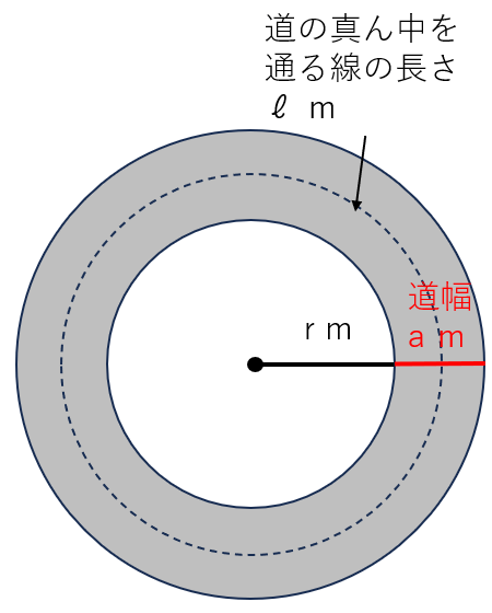 円の道の面積が道幅×道の真ん中を通る線の長さになることを表した図