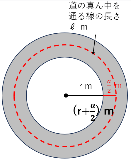道の真ん中を通る線の長さは円の円周になることを表した図