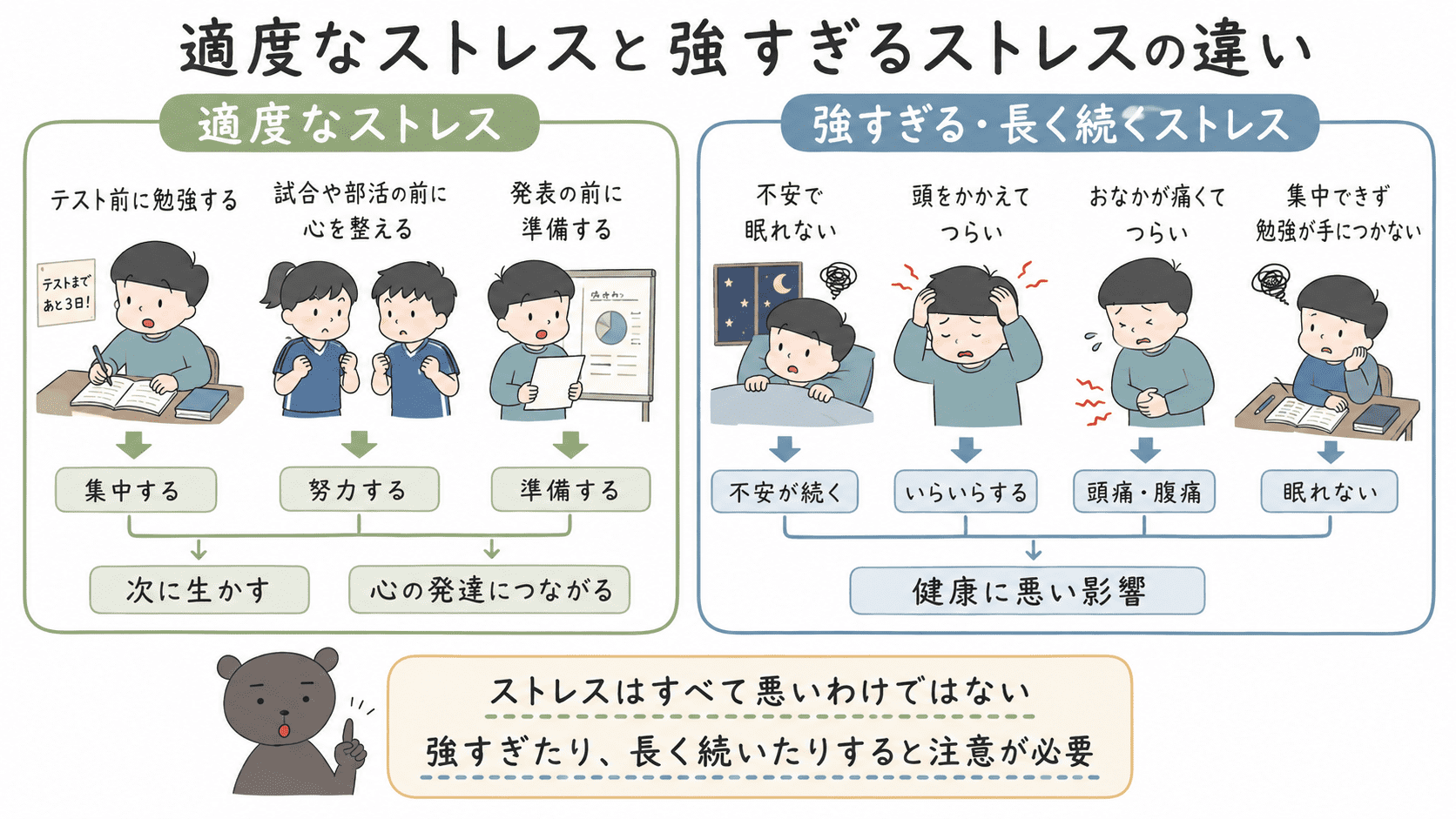 適度なストレスと強すぎる・長く続くストレスの違いを比較した図解