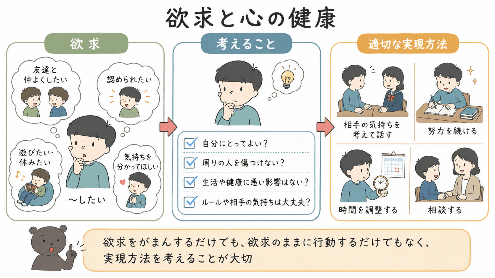 友達と仲よくしたい、認められたい、遊びたいなどの欲求を、周りの人や生活に配慮しながら適切に実現する方法を示した図解
