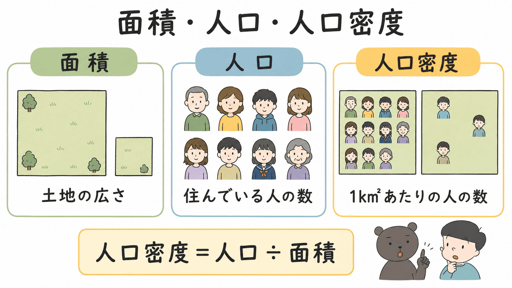 面積・人口・人口密度の違いを比較して説明した中学地理の図解