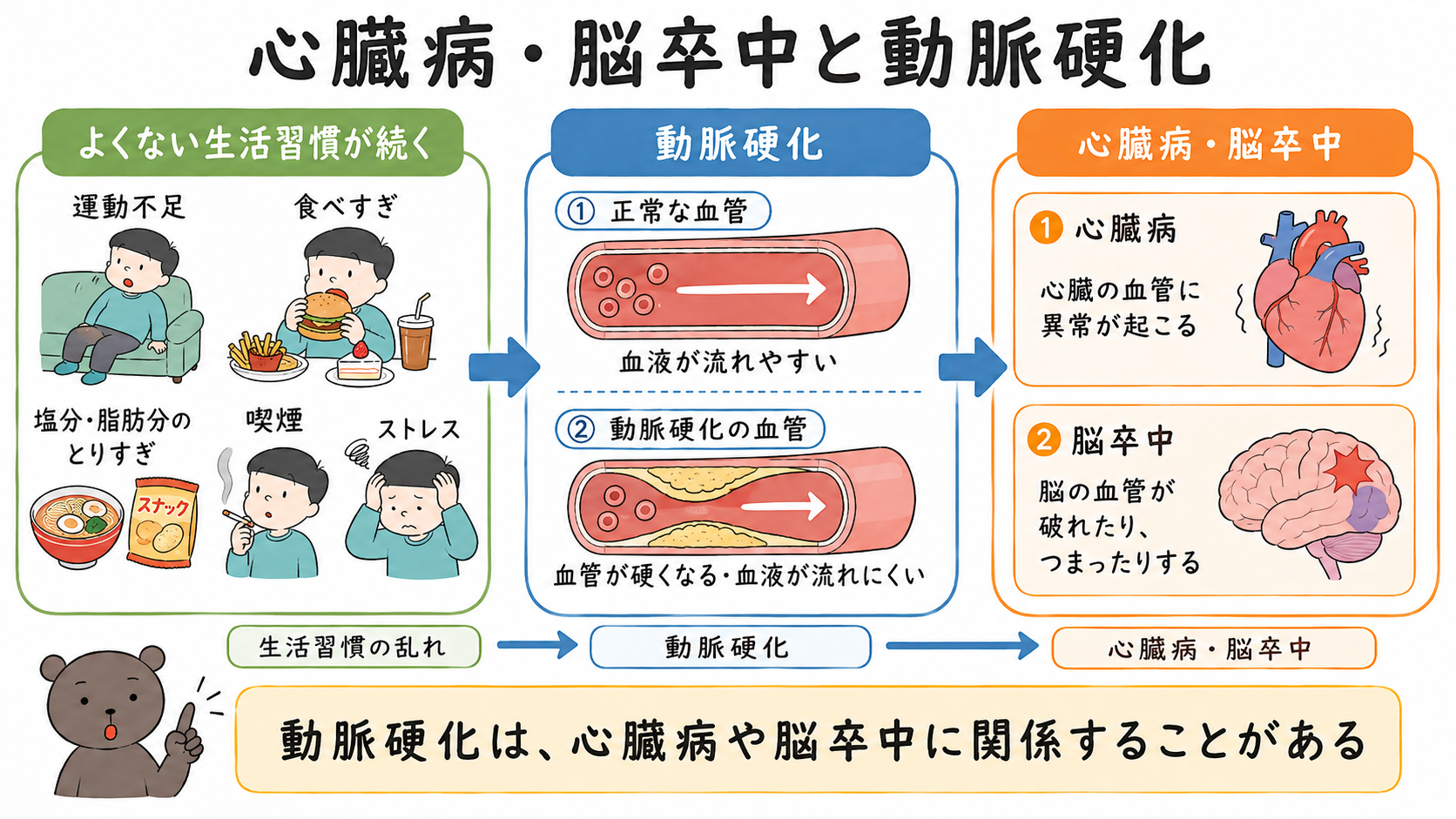 動脈硬化によって血液が流れにくくなり、心臓病や脳卒中につながることを示した図解