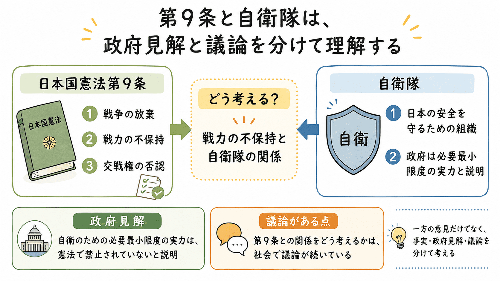 日本国憲法第9条と自衛隊の関係について、政府は自衛のための必要最小限度の実力と説明しており、一方で議論があることを示した図解