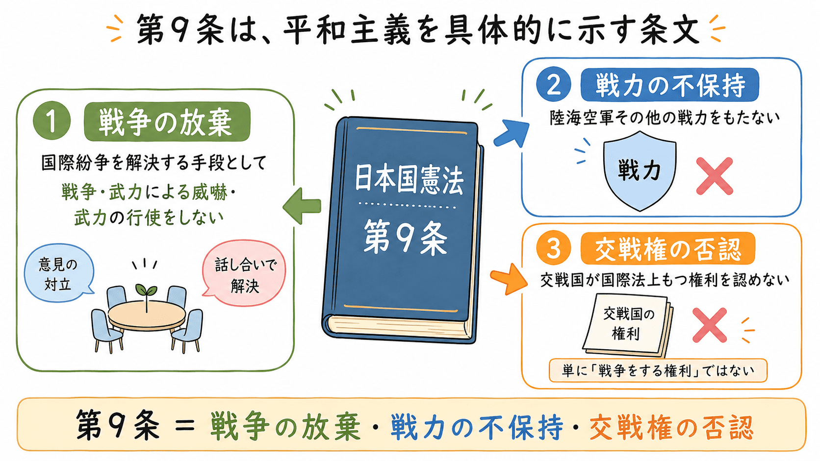 日本国憲法第9条の三つの内容である、戦争の放棄、戦力の不保持、交戦権の否認を整理した図解