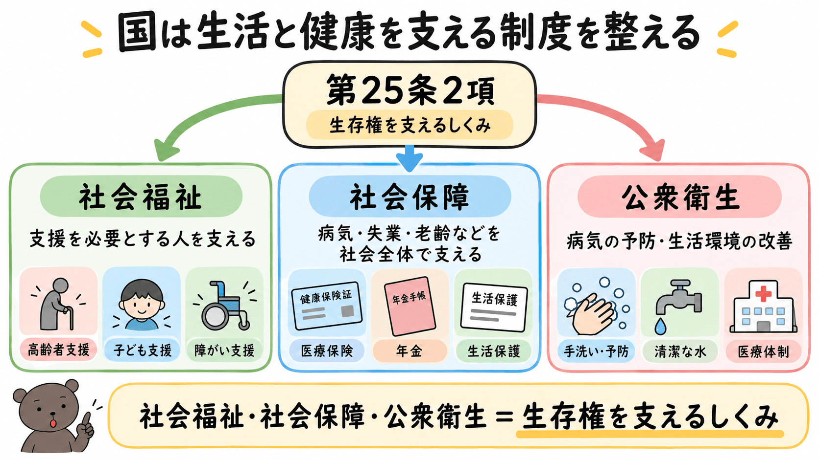 日本国憲法第25条2項で、国が社会福祉・社会保障・公衆衛生の向上や増進に努めることを整理した図解。