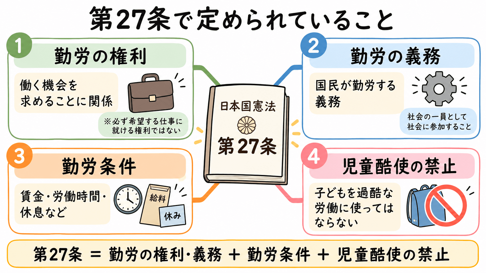 日本国憲法第27条が、勤労の権利・勤労の義務・勤労条件の基準・児童酷使の禁止を定めていることを整理した図解。