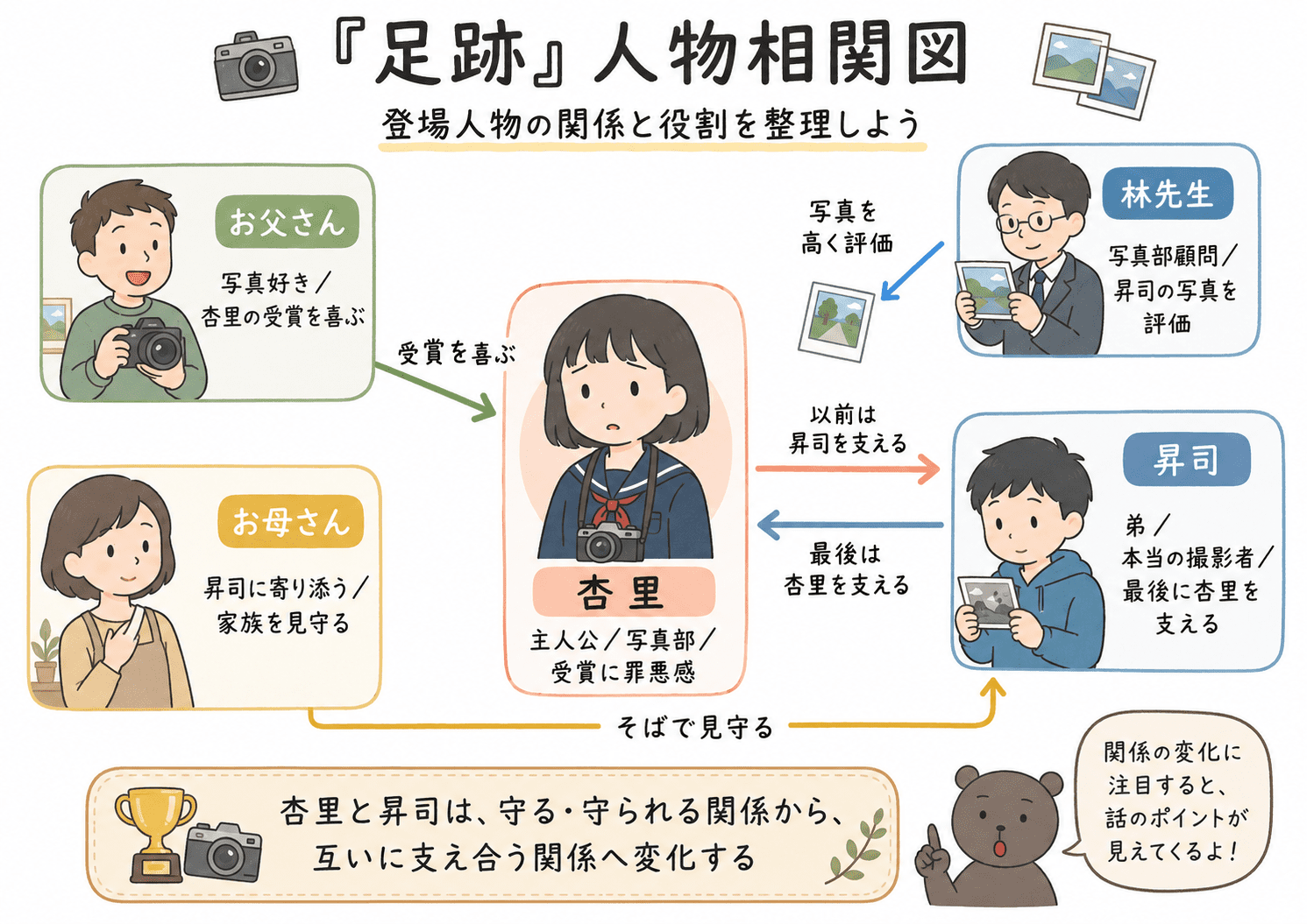 瀧羽麻子「足跡」の登場人物である杏里、昇司、父、母、林先生の関係を整理した中学国語向け人物相関図