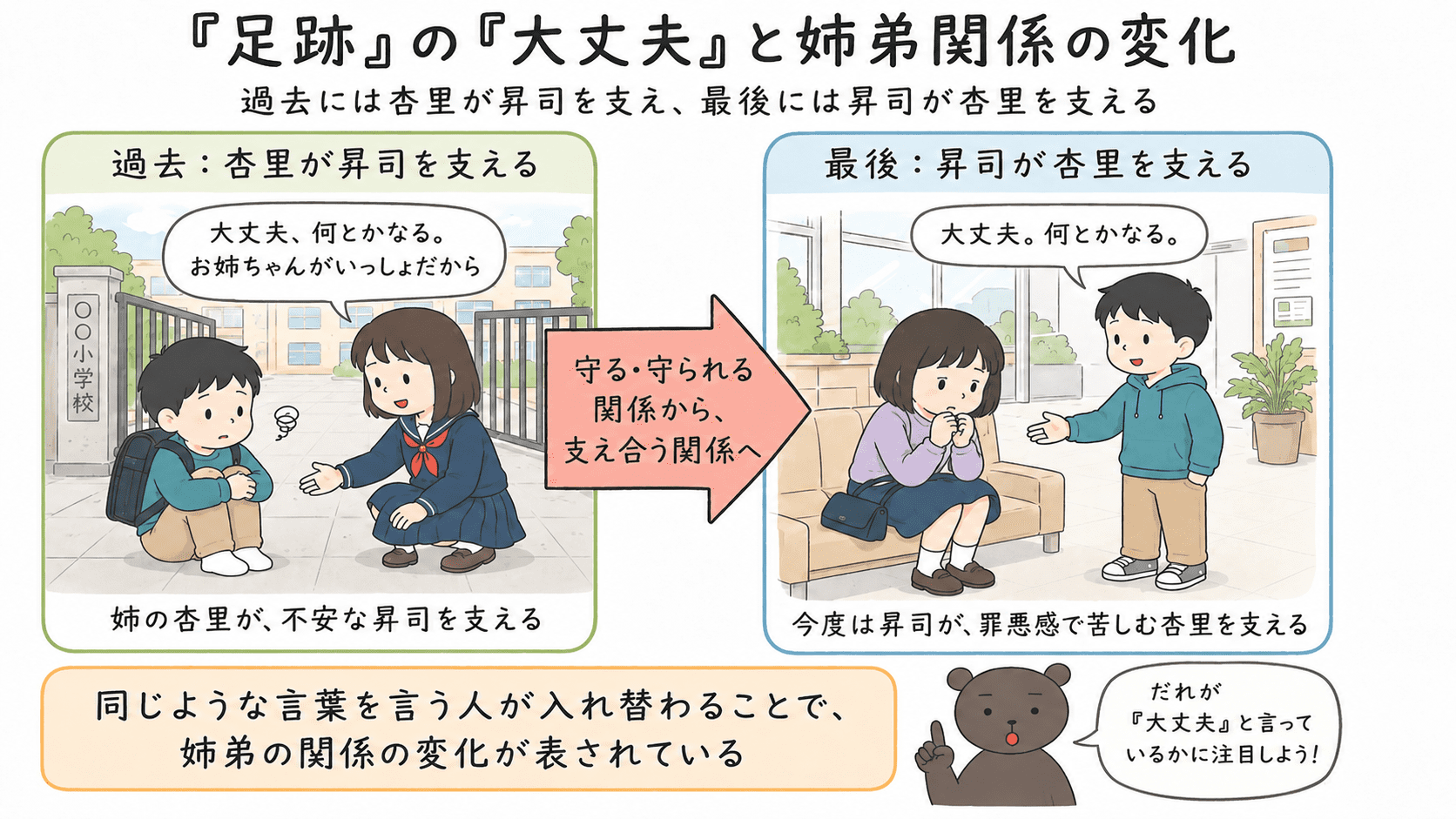 瀧羽麻子「足跡」の「大丈夫、何とかなる。」と「大丈夫。何とかなる。」に注目して杏里と昇司の関係変化を整理した図解
