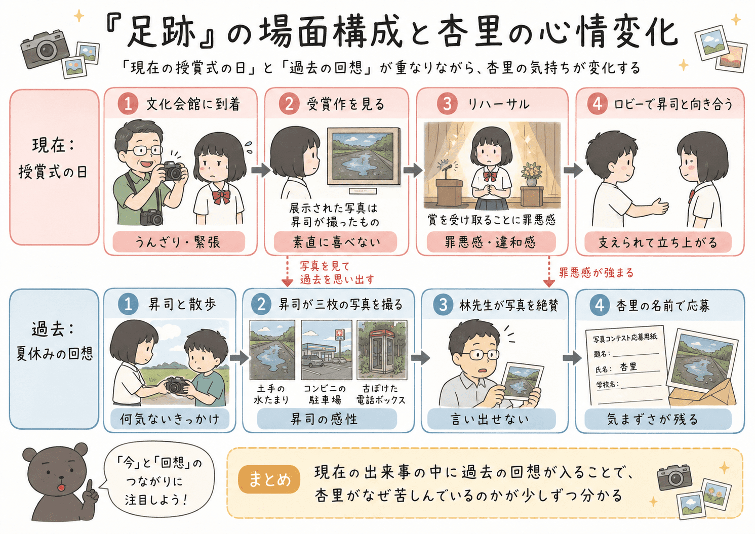 瀧羽麻子「足跡」の授賞式の日の出来事と過去の回想、杏里の心情変化を整理した中学国語向け図解
