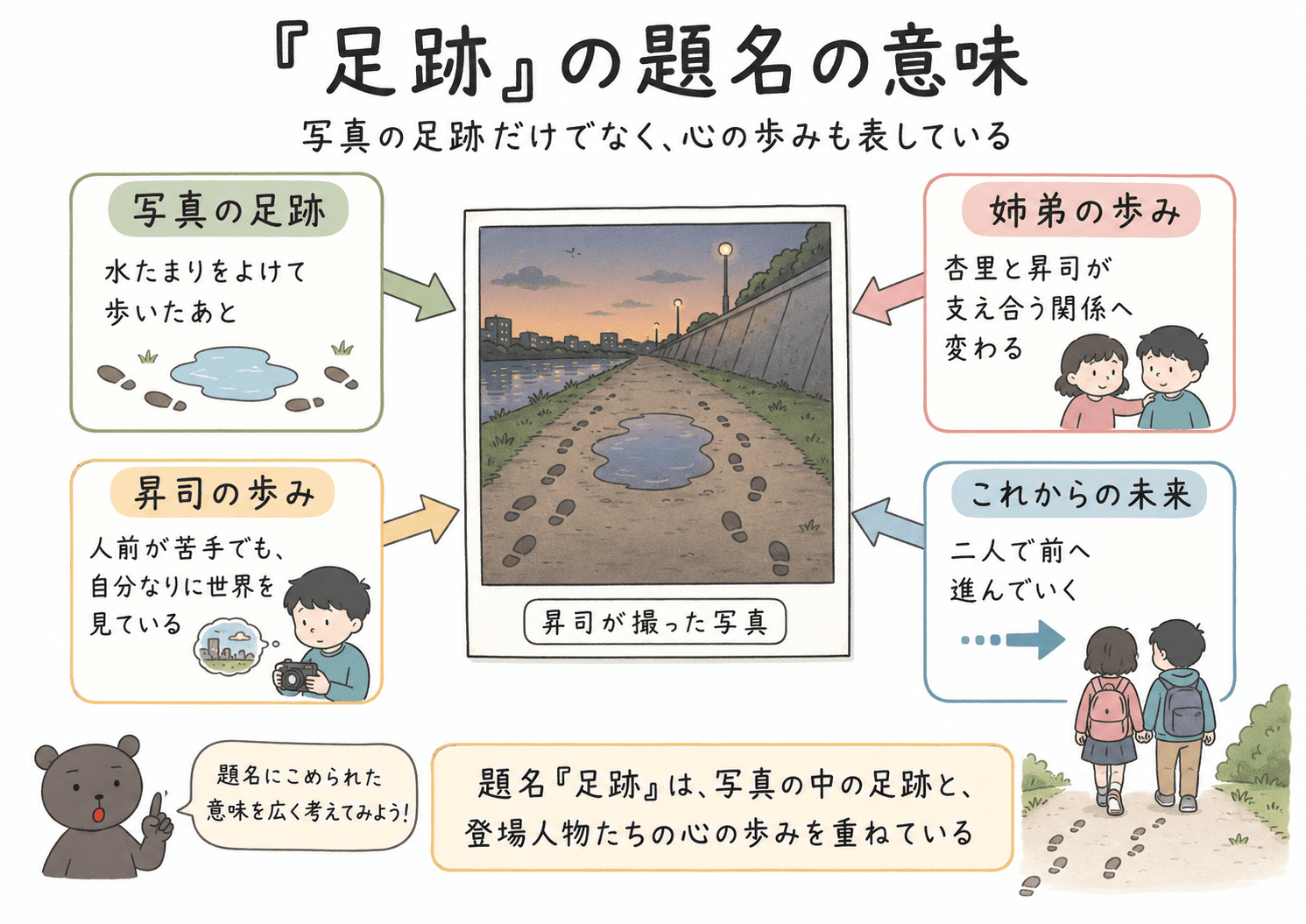 瀧羽麻子「足跡」の題名が、写真に写った足跡、昇司の歩み、姉弟の関係、これからの未来を表すことを整理した図解