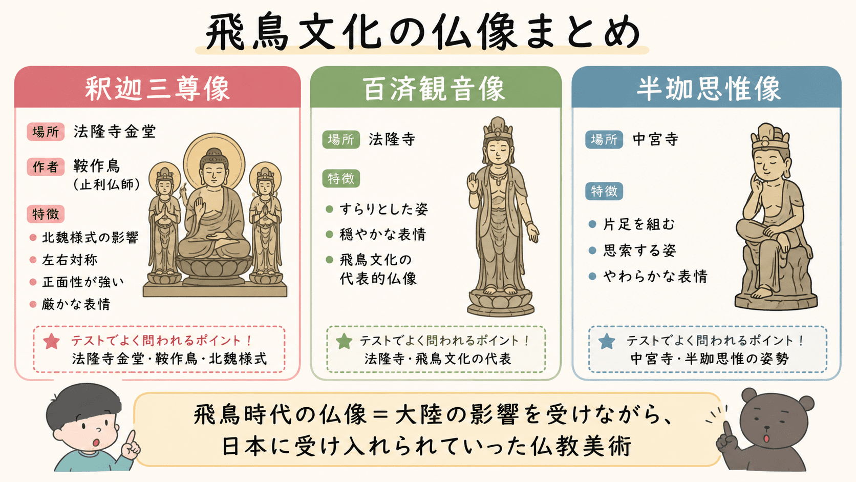 法隆寺金堂釈迦三尊像は鞍作鳥の作とされ北魏様式の影響があり、法隆寺百済観音像と中宮寺半跏思惟像も飛鳥文化の代表的な仏像であることを示す図解