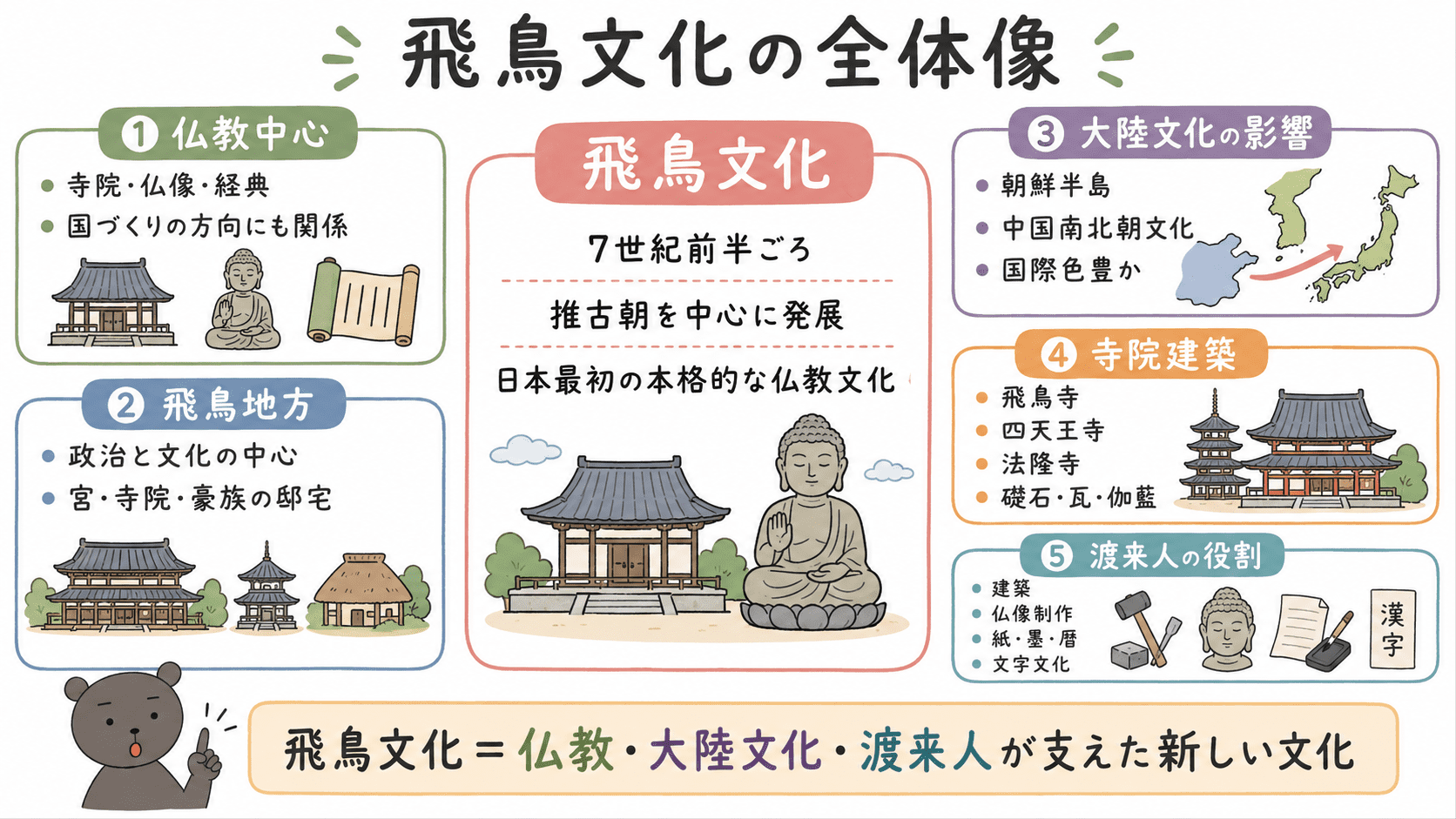 飛鳥文化は7世紀前半ごろ、推古朝を中心に飛鳥地方で発展した日本最初の本格的な仏教文化であり、寺院・仏像・渡来人・大陸文化の影響が重要であることを示す図解