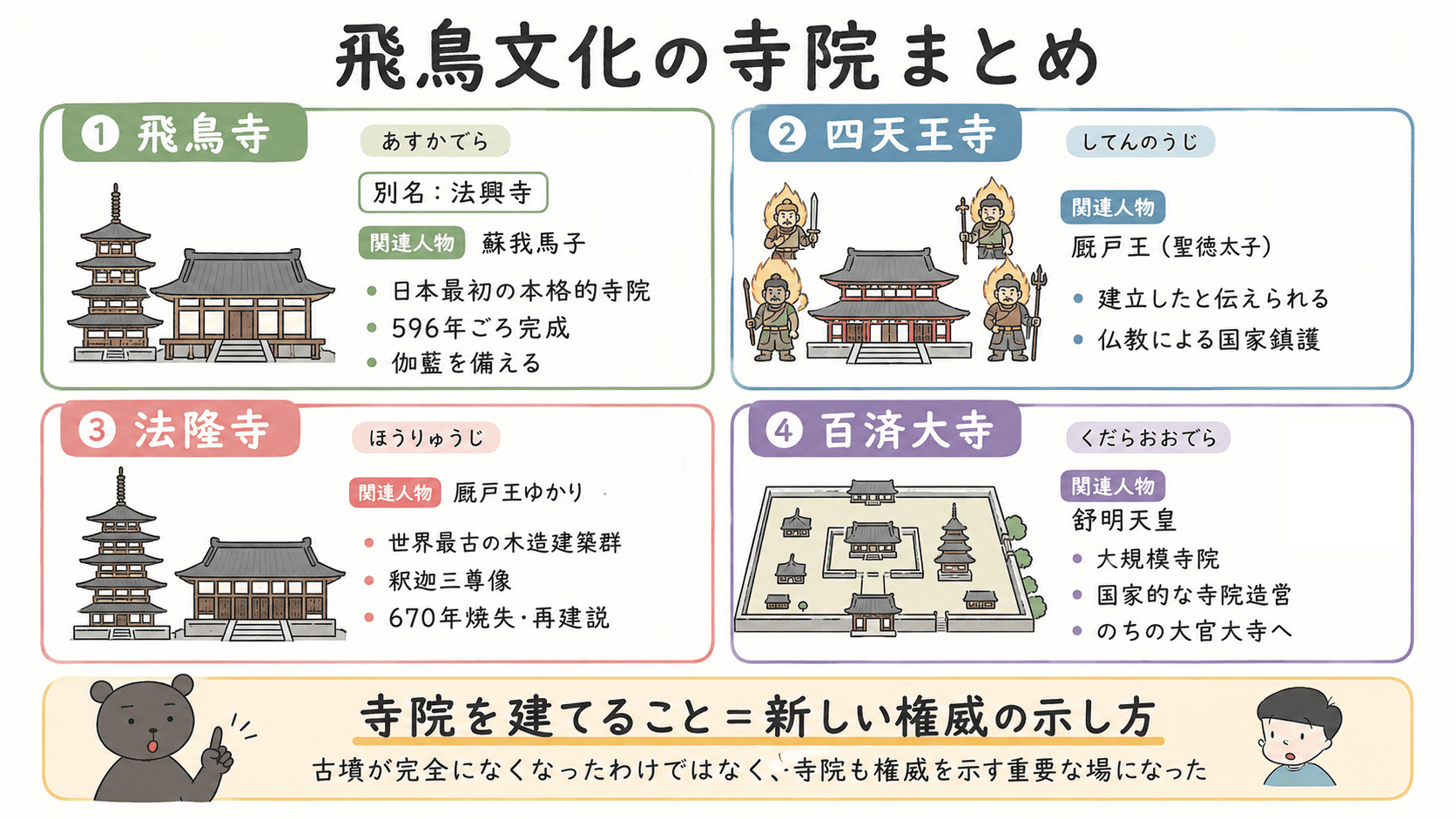 飛鳥寺は蘇我馬子、四天王寺は厩戸王が建立したと伝えられ、法隆寺は厩戸王ゆかり、百済大寺は舒明天皇の時代に造営が始まったことを比較する図解