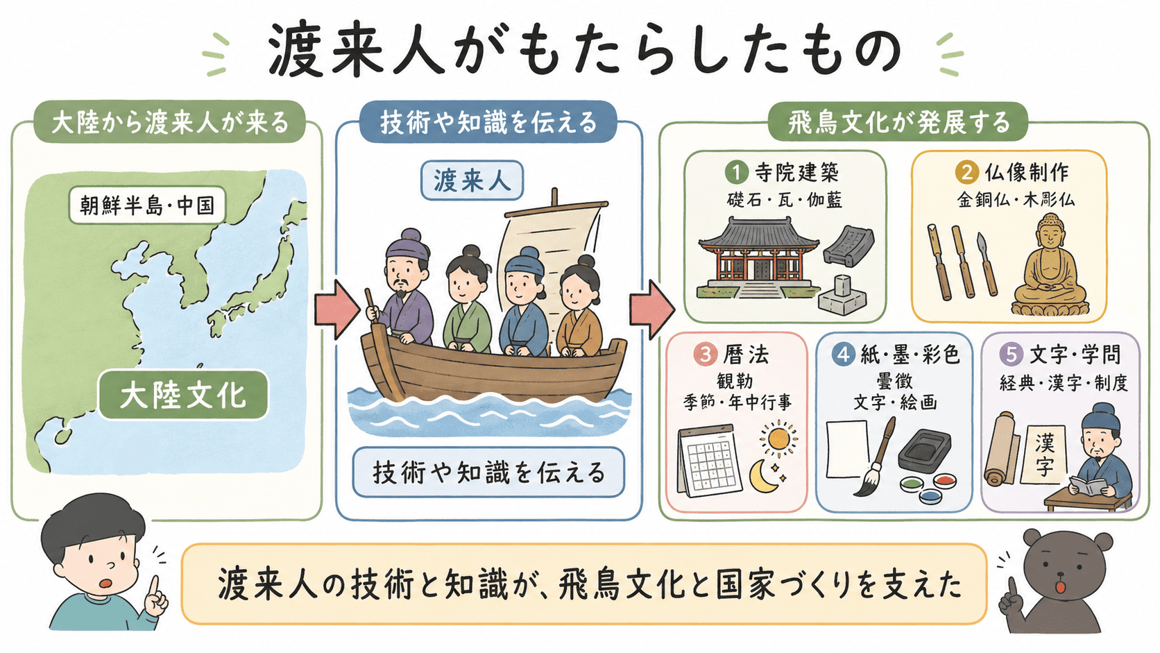 渡来人が寺院建築、仏像制作、暦法、紙・墨・彩色、文字文化などを伝え、飛鳥文化の発展を支えたことを示す図解