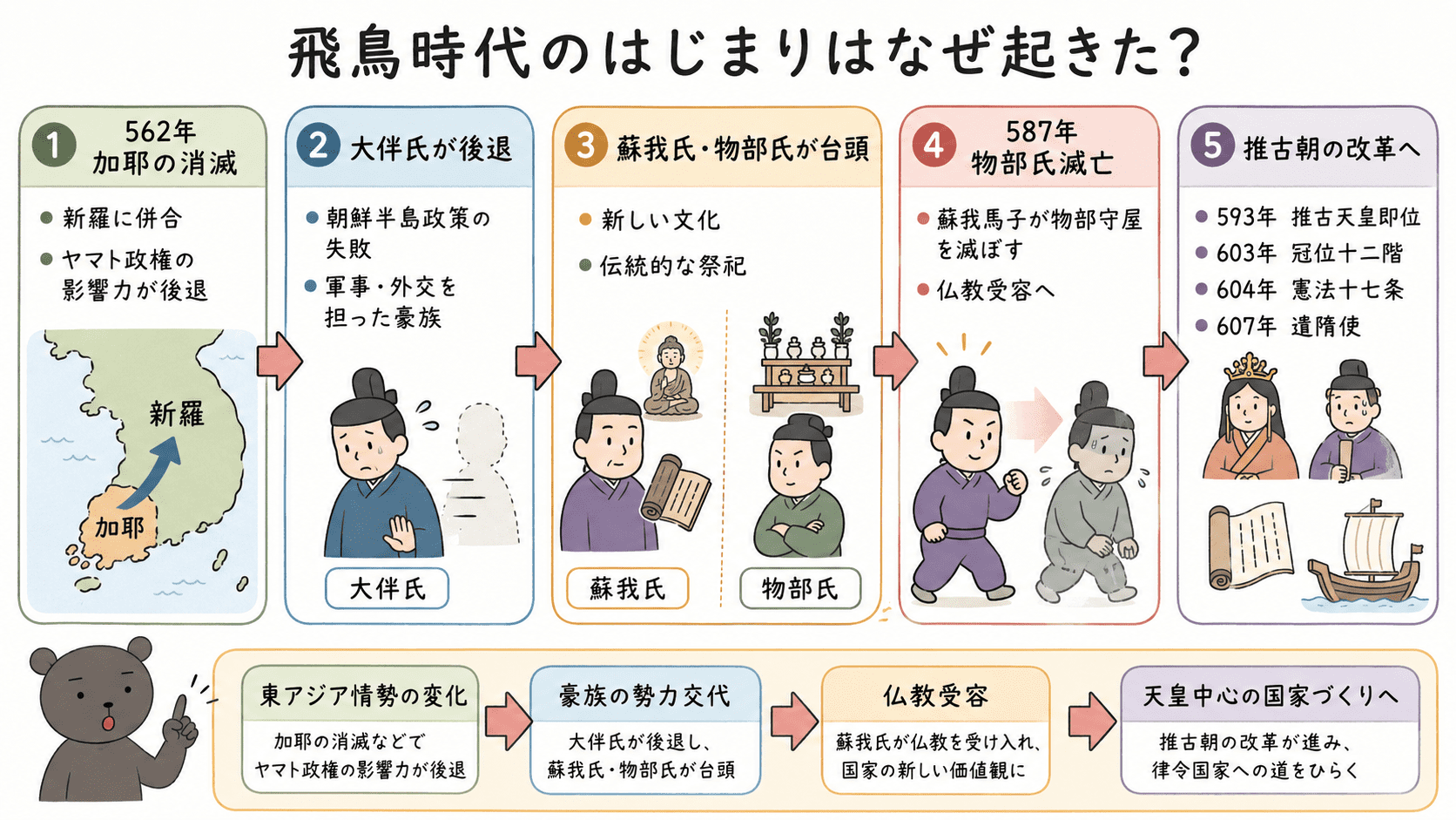加耶の消滅、大伴氏の後退、蘇我氏と物部氏の対立、隋の中国統一を通じて、推古天皇と聖徳太子の改革へつながる流れを示した図解