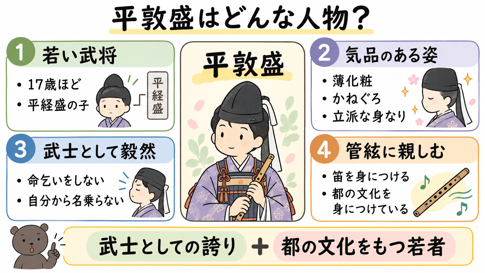 平家物語「敦盛の最期」の平敦盛について、17歳ほどの若い武将、気品ある姿、毅然とした態度、管絃に親しむ人物という特徴を整理した図解
