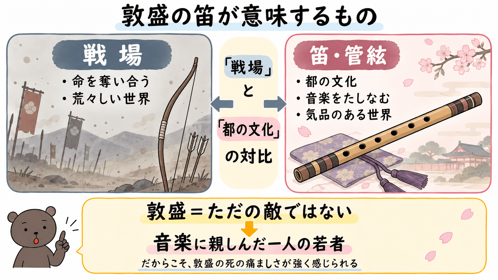 平敦盛の笛が都の文化や管絃に親しむ人物像を表し、荒々しい戦場との対比によって敦盛の死の痛ましさを際立たせることを示す図解