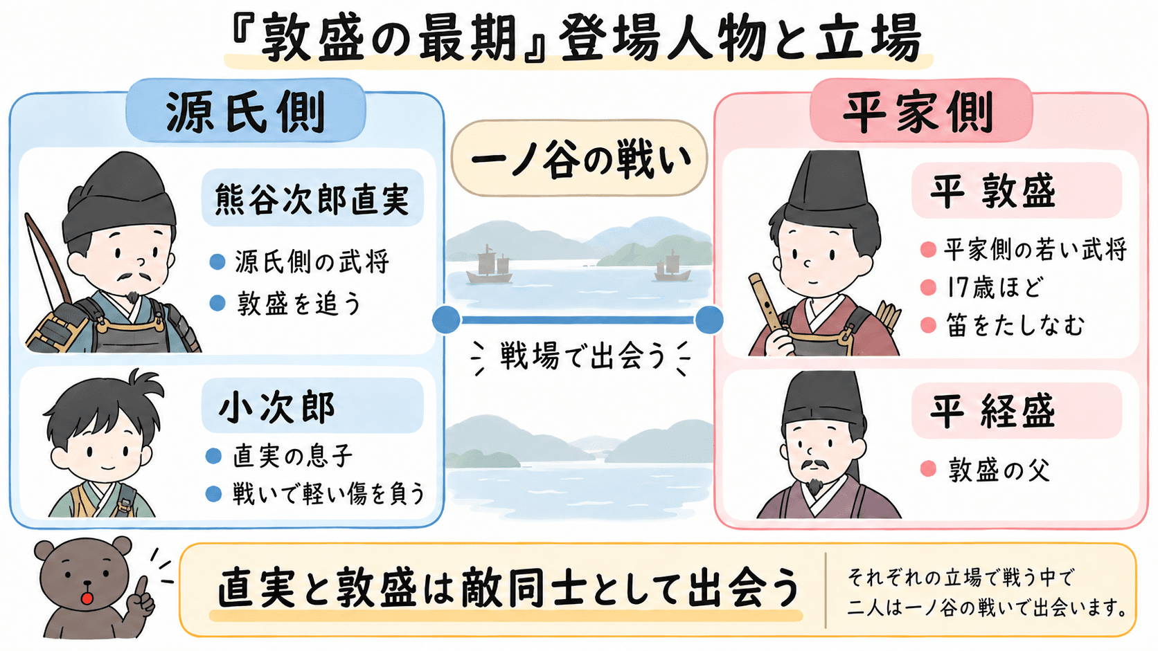 平家物語「敦盛の最期」の登場人物である熊谷次郎直実・平敦盛・小次郎・平経盛の立場と関係を整理した図解
