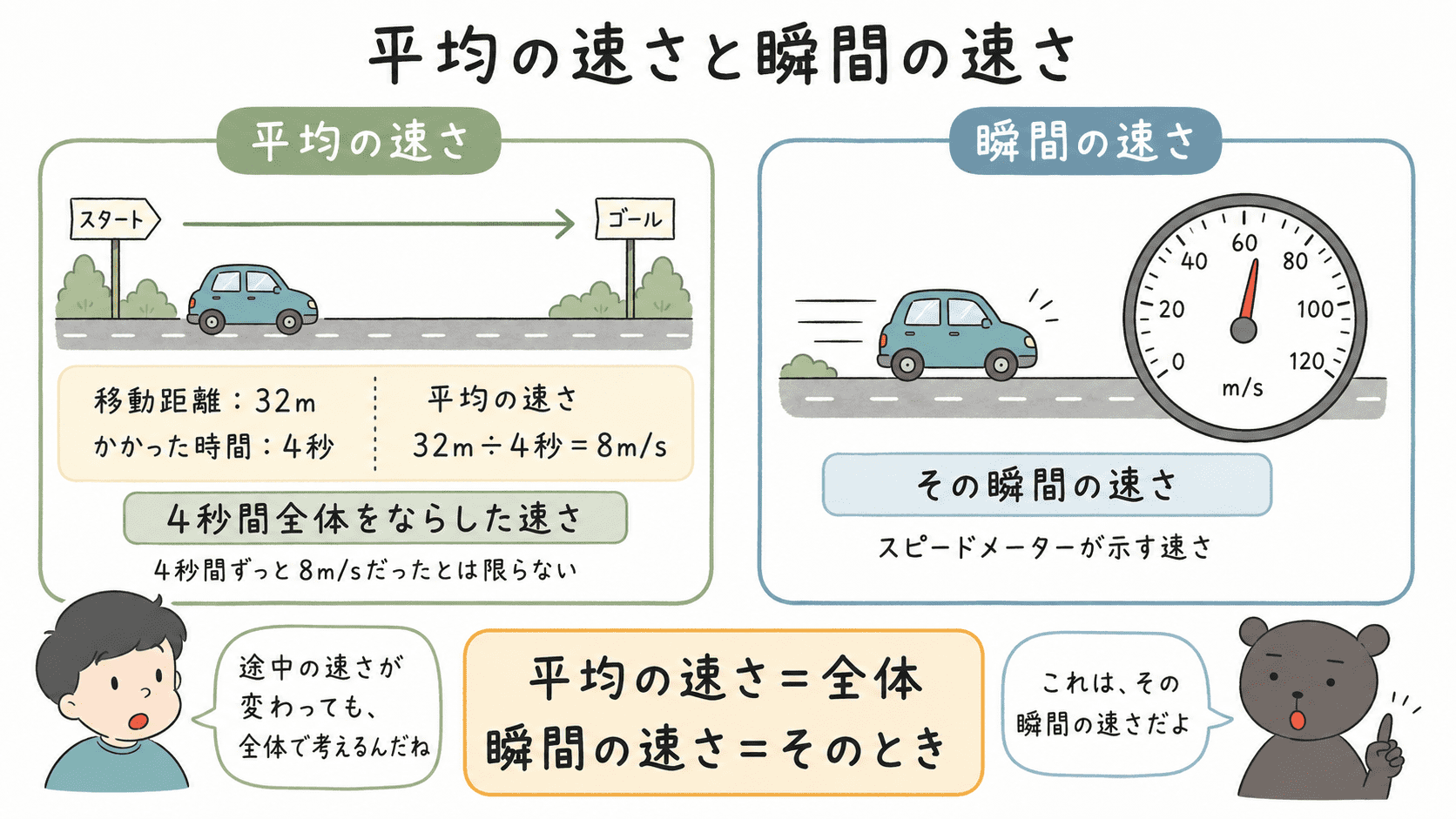 平均の速さは運動全体をならした速さ、瞬間の速さはその瞬間の速さであることを、自動車の移動とスピードメーターで比較した中3理科の図解