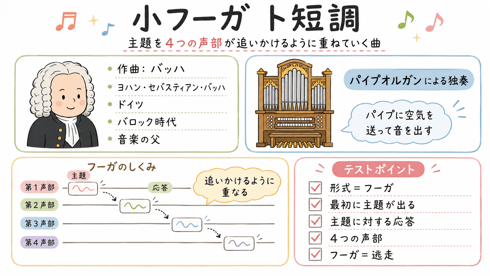 バッハ作曲「小フーガ ト短調」の基本情報、フーガのしくみ、主題と応答、4つの声部、パイプオルガンの特徴をまとめた中学生向け図解