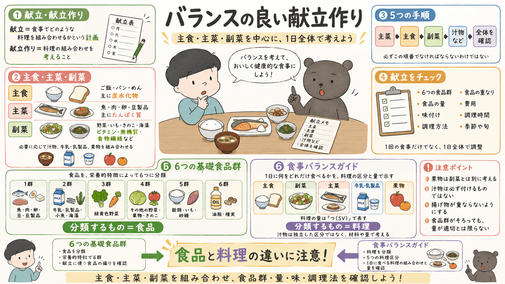 バランスの良い献立作りのテスト対策として、献立の意味、主食・主菜・副菜、献立作りの手順、6つの基礎食品群、食事バランスガイドの違いを整理した図解。