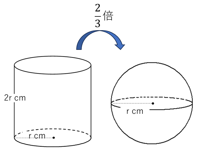 円柱の体積の2/3が球の体積になることを表した画像