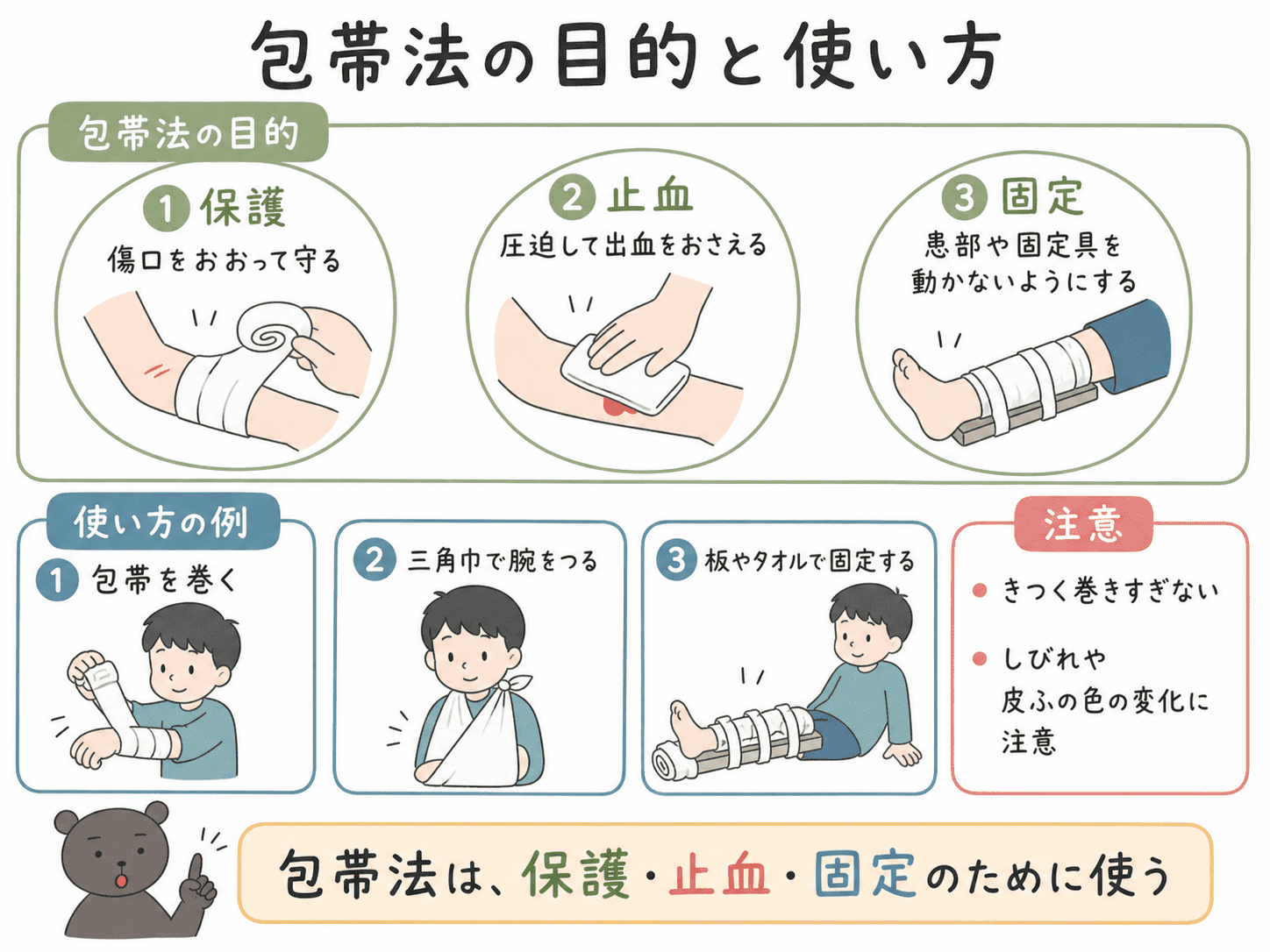 包帯法の目的である保護・止血・固定と、包帯や三角巾の基本的な使い方をまとめた図解