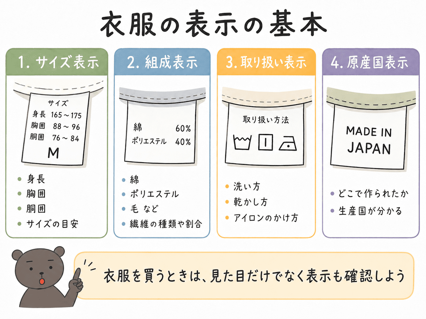 衣服の表示の基本として、サイズ表示、組成表示、取り扱い表示、原産国表示の4つを整理した図解。