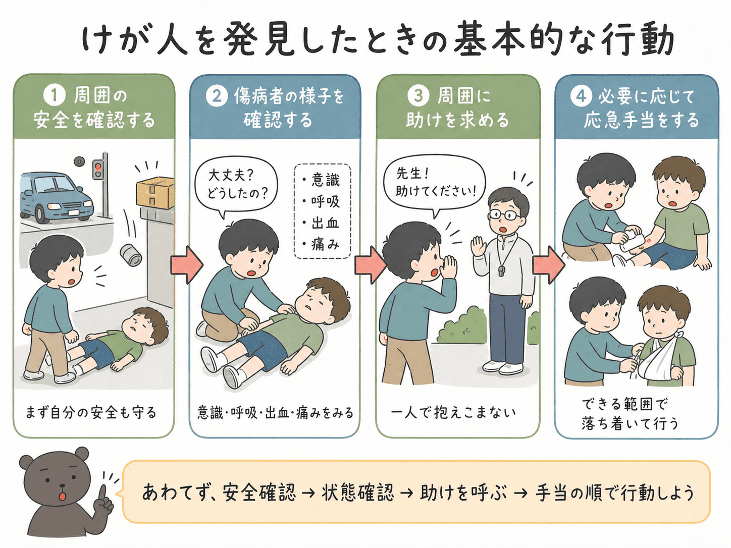 けが人を見つけたときに、周囲の安全確認、傷病者の確認、助けを呼ぶ、必要に応じた応急手当の順に行動する流れを示した図解
