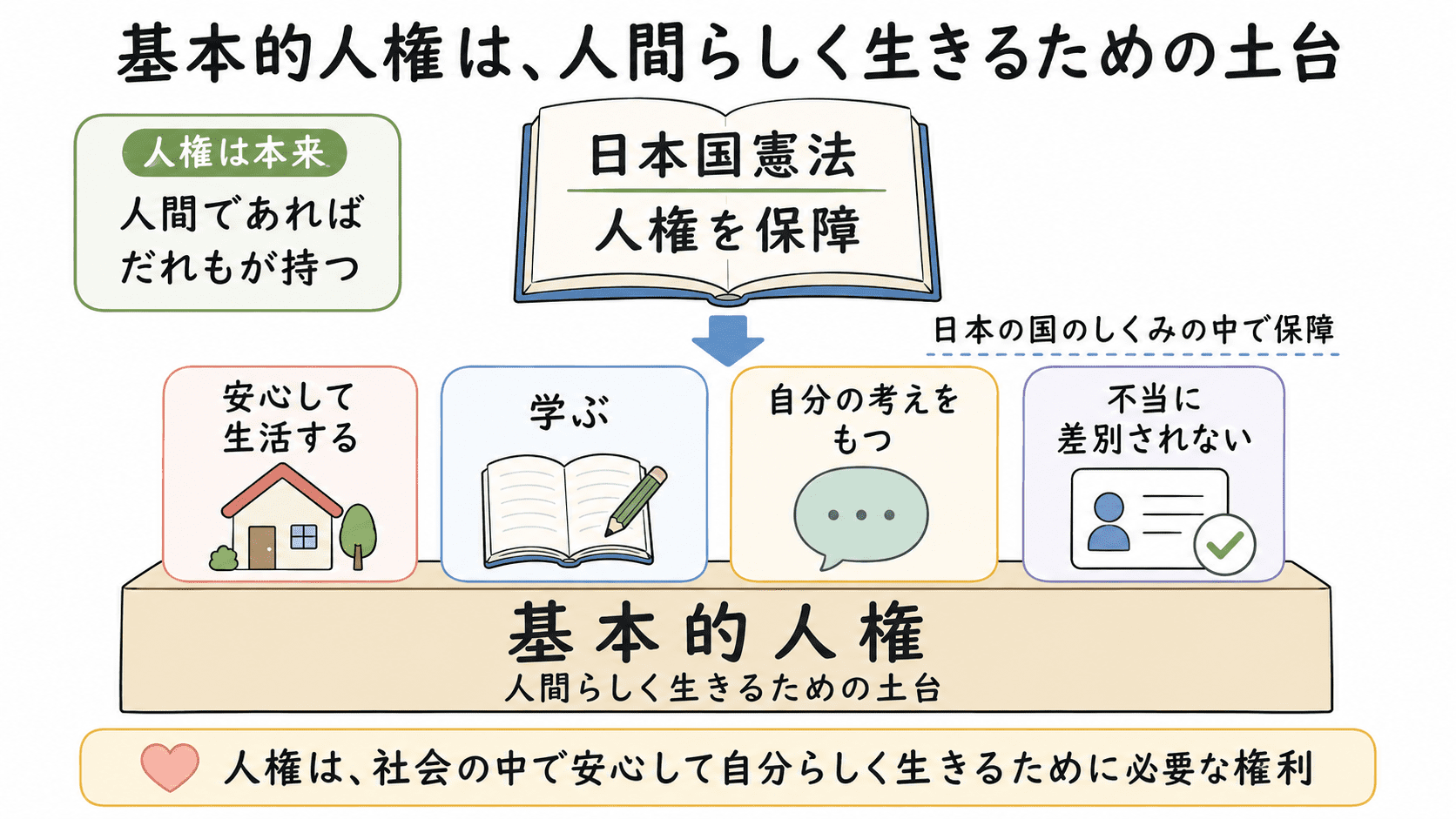 基本的人権とは、人間が人間らしく生きるために欠かせない権利であり、安心して生活すること、学ぶこと、意見をもつこと、不当に差別されないことと関係していることを示した図解