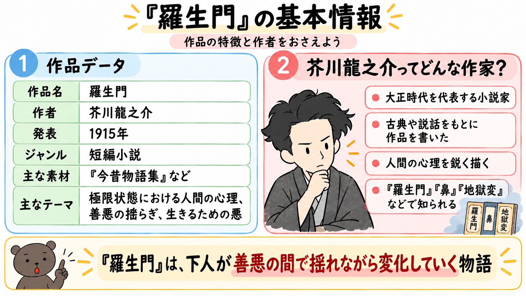 芥川龍之介とはどんな作家かということと、羅生門の作品データをまとめた図解