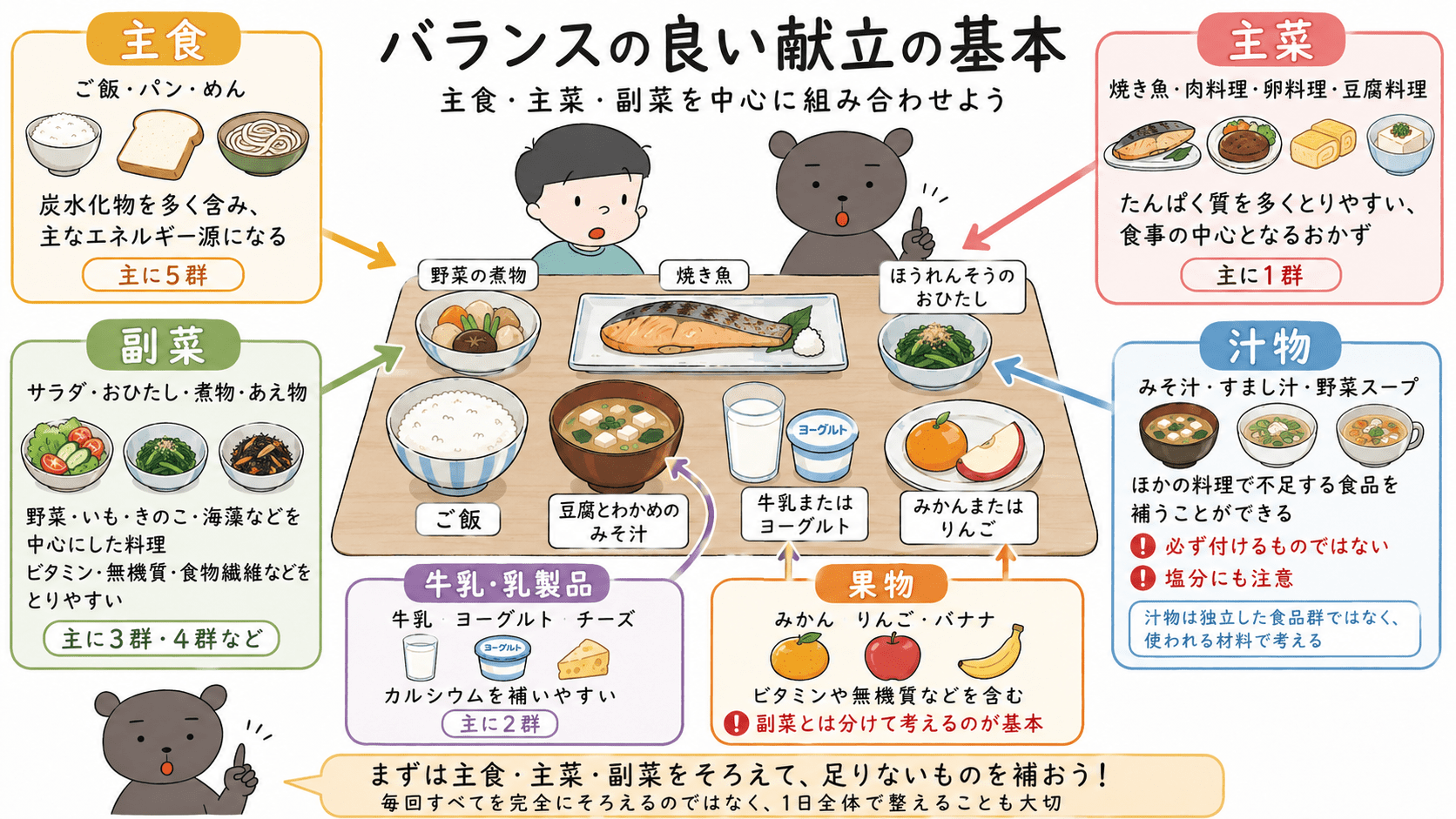 主食・主菜・副菜を中心に、汁物、牛乳・乳製品、果物を組み合わせるバランスの良い献立の基本を示した中学家庭科用図解。