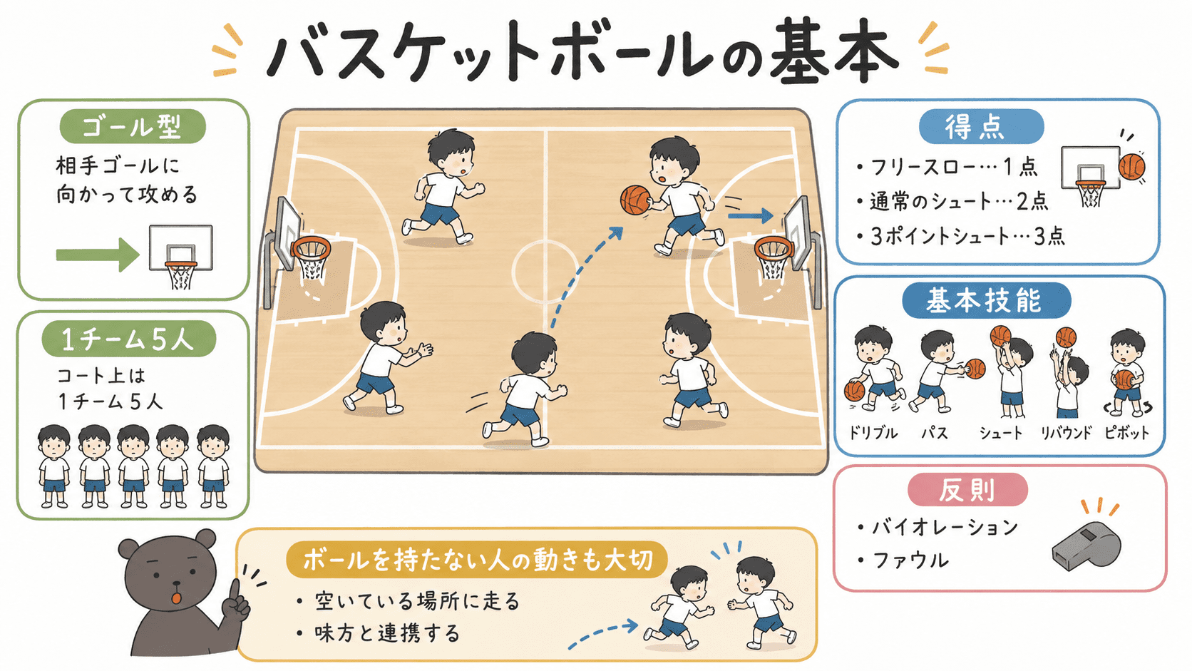 中学保健体育のバスケットボールについて、ゴール型、人数、得点、基本技能、反則をまとめた図解