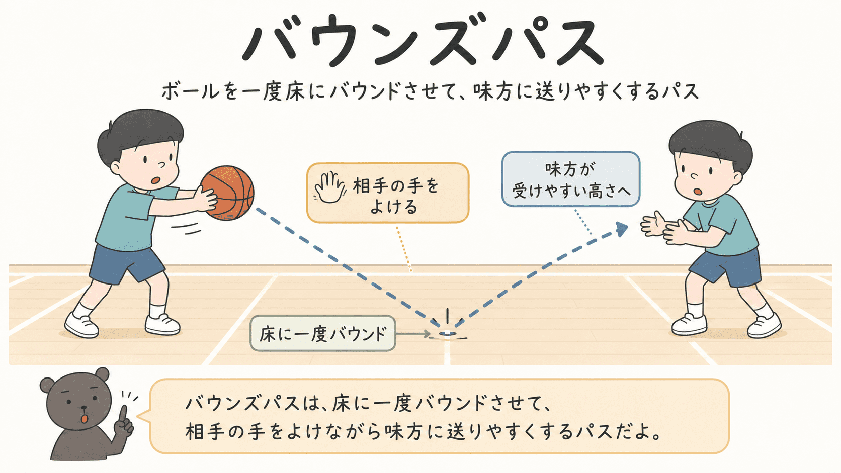 バスケットボールのバウンズパスの構え、床に一度バウンドさせる軌道、受け方を示した図解