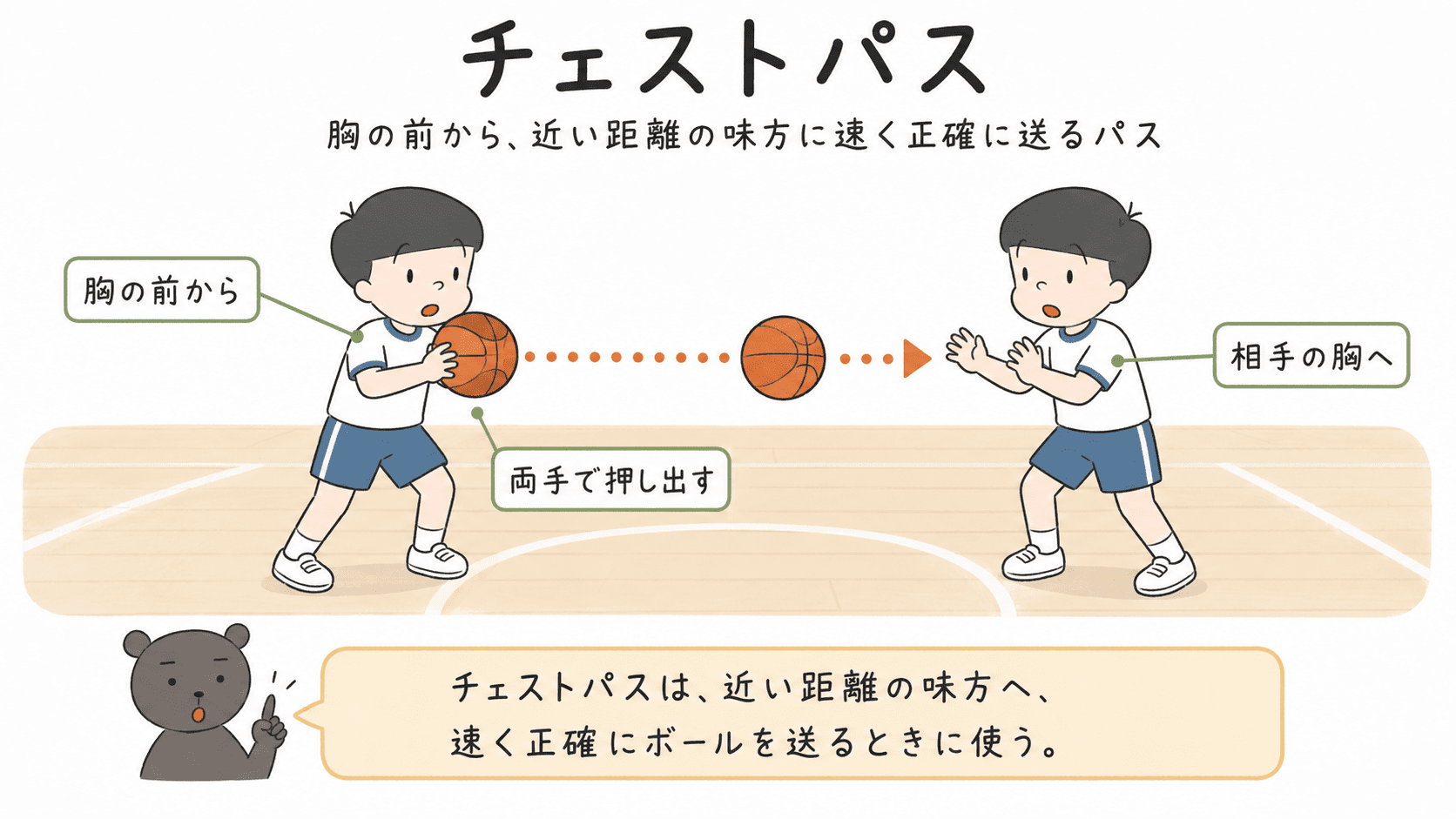 バスケットボールのチェストパスの構え、出し方、ボールの軌道を示した図解