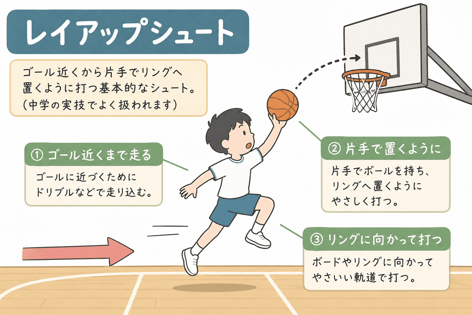 バスケットボールのレイアップシュートで、ゴール近くまで走り込み片手でボールを置くように打つ動きを示した図解