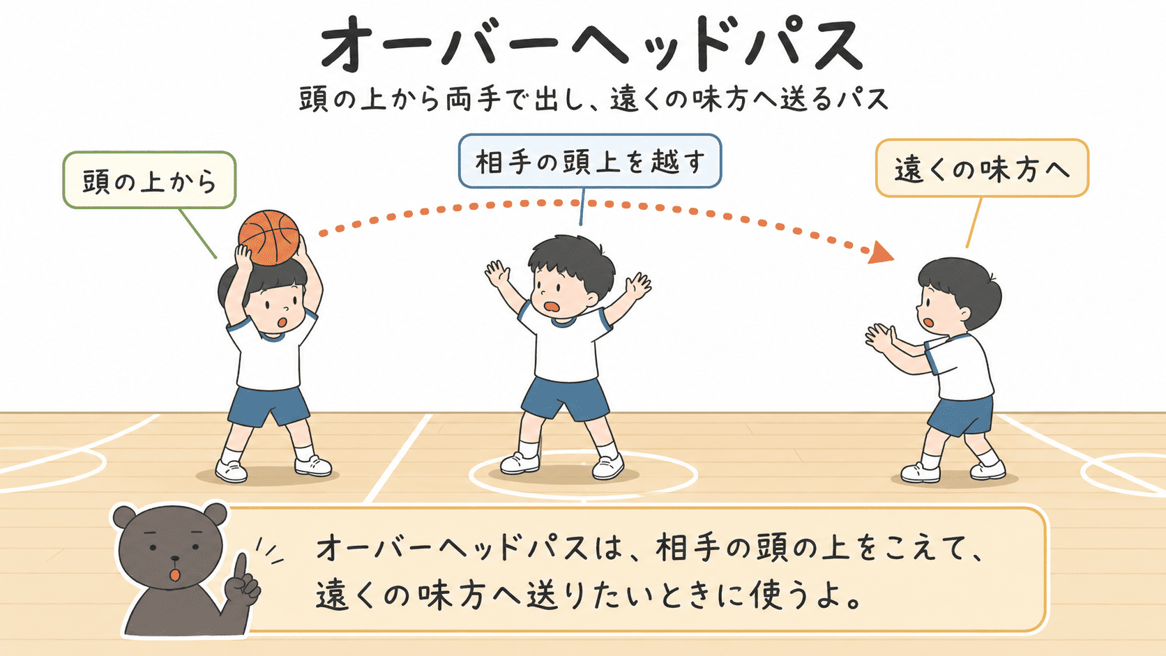 バスケットボールのオーバーヘッドパスで、頭上から両手でボールを投げる動きを示した図解