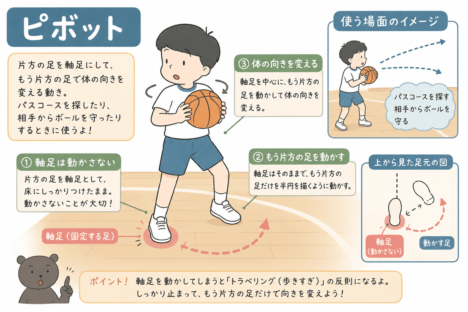 バスケットボールのピボットで、軸足を動かさずに体の向きを変える動きを示した図解