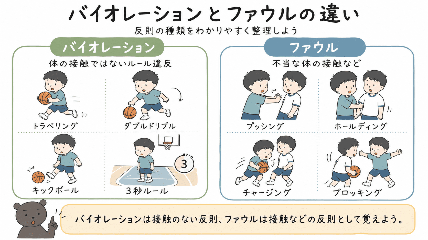バスケットボールのバイオレーションとファウルの違いを、代表例とともに整理した図解