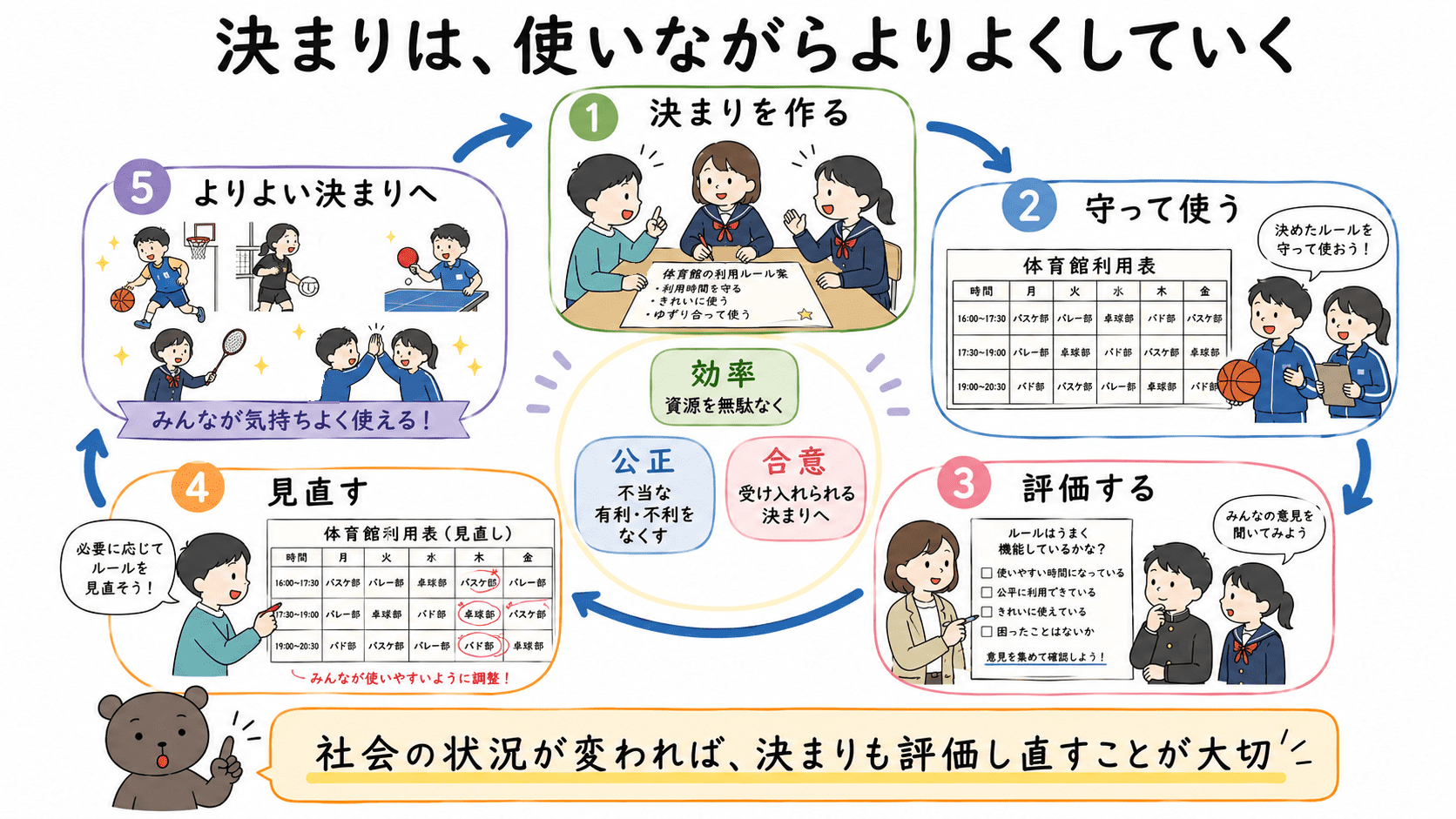 決まりを作り、守り、評価し、見直し、よりよい決まりへ改善していく循環を示した中学公民の図解