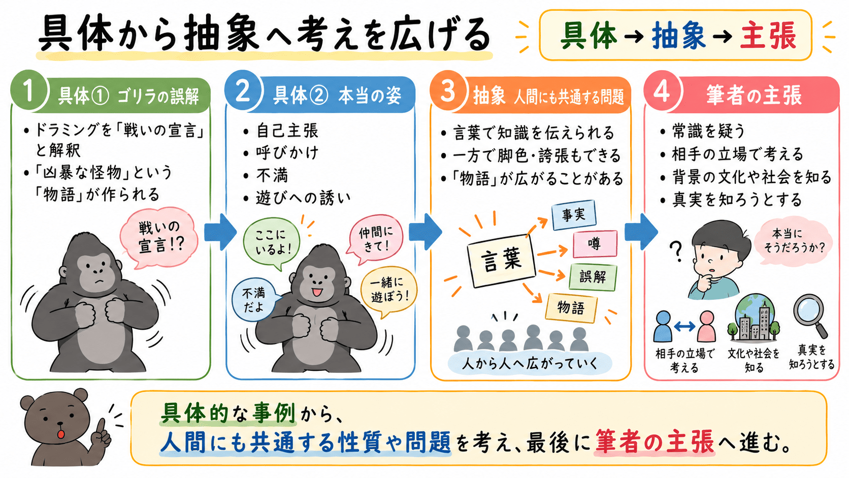 『作られた「物語」を超えて』の論理展開を、ゴリラの具体例から人間社会の抽象的な問題、筆者の主張へと整理した図