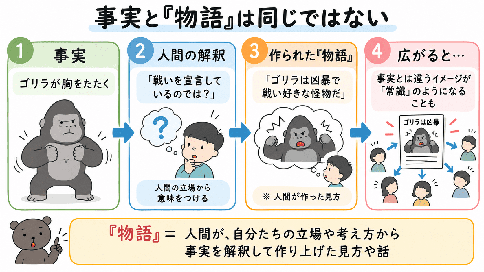事実に人間の解釈が加わり、作られた「物語」として広がっていく流れを示した図