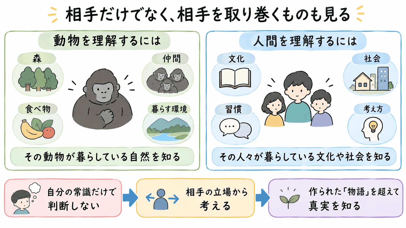 動物を理解するには自然、人間を理解するには文化や社会まで知る必要があることを示した対比図