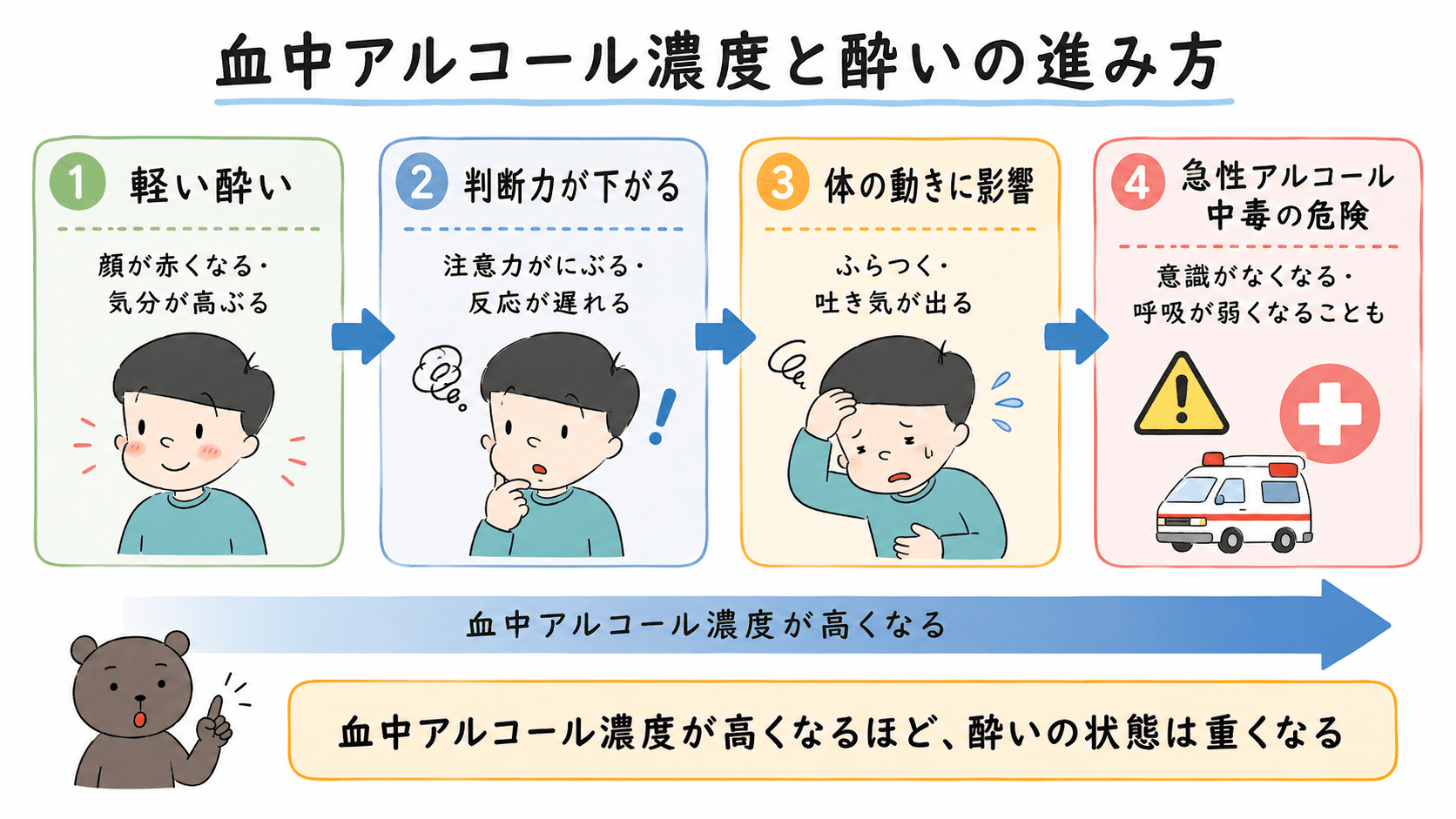 血中アルコール濃度が高くなるほど、判断力の低下、ふらつき、吐き気、意識障害、呼吸の低下など酔いの状態が重くなることを示した図解