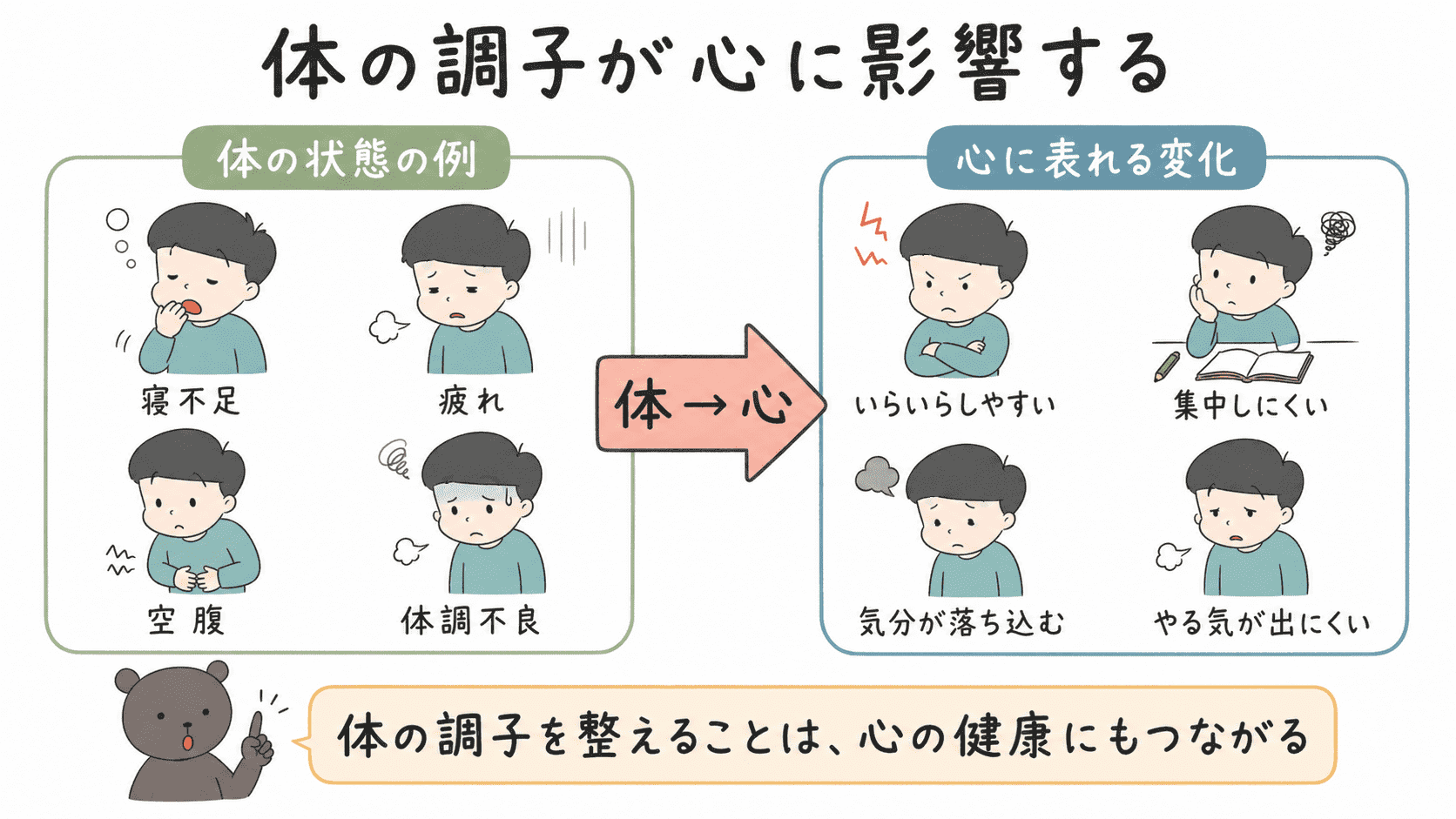 寝不足や疲れなどの体の状態によって、いらいらや集中しにくさなどの心の変化が起こることを示した図